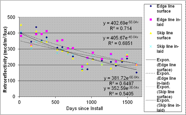 This graph shows the retroreflectivity degradation for section 2 TN-N on the Nashville, TN, test deck. Retroreflectivity is on the y-axis ranging from 0 to 500 mcd/m2/lux, and days since installation is on the x-axis from 0 to 1,700 days for edge line surface, edge line inlaid, skip line surface, skip line inlaid, exponential edge line surface, exponential edge line inlaid, exponential skip line surface, and exponential skip line inlaid. On day 0, the skip line surface is shown at a slightly higher retroreflectivity level. All decrease gradually at the same rate until day 1,700. Four sets of equations are on the graph. The first set includes the following: y equals 402.69e raised to the power of -5E minus 04x and R squared equals 0.714. The second set includes the following: y equals 405.67e raised to the power of -4E minus 04x and R squared equals 0.6851. The third set includes the following: y equals 381.72e raised to the power of -5E minus 04x and R squared equals 0.6497. The fourth set includes the following: y equals 352.59e raised to the power of -3E minus 04x and R squared equals 0.5405.