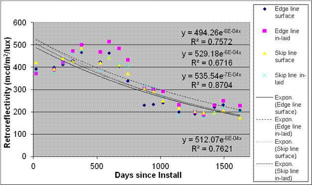 This graph shows the retroreflectivity degradation for section 3 TN-N on the Nashville, TN, test deck. Retroreflectivity is on the y-axis ranging from 0 to 600 mcd/m2/lux, and days since installation is on the x-axis ranging from 0 to 1,700 days for edge line surface, edge line inlaid, skip line surface, skip line inlaid, exponential edge line surface, exponential edge line inlaid, exponential skip line surface, and exponential skip line inlaid. On day 0, the four edge and skip lines are shown at about the same retroreflectivity level. They all increase slightly near day 500, decrease markedly near day 1,000, and decrease gradually until day 1,700. On day 0, the four exponential edge and skip lines are shown at a higher level than the four edge and skip lines and then all decrease gradually until day 1,700. Four sets of equations are on the graph. The first set includes the following: y equals 494.26e raised to the power of -6E minus 04x and R squared equals 0.7572. The second set includes the following: y equals 529.18e raised to the power of -6E minus 04x and R squared equals 0.6716. The third set includes the following: y equals 535.54e raised to the power of -7E minus 04x and R squared equals 0.8704. The fourth set includes the following: y equals 512.07e raised to the power of -6E minus 04x and R squared equals 0.7612.
