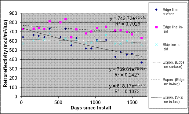 This graph shows the retroreflectivity degradation for section 4 TN-N on the Nashville, TN, test deck. Retroreflectivity is on the y-axis ranging from 0 to 900 mcd/m2/lux, and days since installation is on the x-axis ranging from 0 to 1,700 days for edge line surface, edge line inlaid, skip line inlaid, exponential edge line surface, exponential edge line inlaid, and exponential skip line inlaid. On day 0, the edge line inlaid is shown at a slightly higher retroreflectivity level than the skip line inlaid and edge line surface. The edge line inlaid remains at about the same level until day 1,700, with the skip line inlaid decreasing somewhat and the edge line surface decreasing significantly until day 1,700. On day 0, exponential edge line inlaid is shown at a higher level than the exponential edge line inlaid, and exponential skip line inlaid. The exponential edge line inlaid and exponential edge line inlaid remain at about the same level, with the exponential edge line surface decreasing significantly until day 1,700. Three sets of equations are on the graph. The first set includes the following: y equals 742.72e raised to the power of -3E minus 04x and R squared equals 0.7026. The second set includes the following: y equals 769.61e raised to the power of -7E minus 05x and R squared equals 0.2427. The third set includes the following: y equals 618.17e raised to the power of -4E minus 05x and R squared equals 0.1072.
