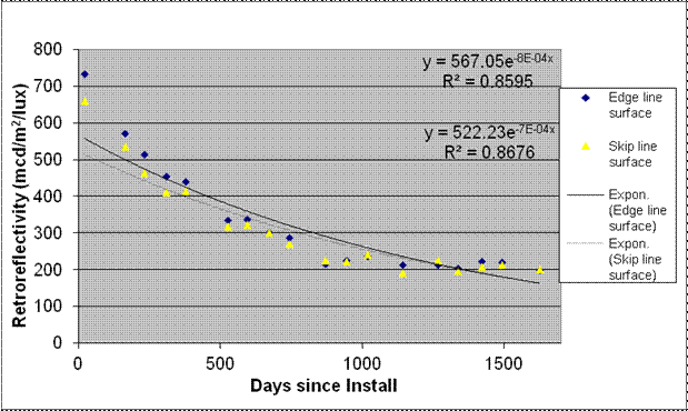 This graph shows the retroreflectivity degradation for section 5 TN-N on the Nashville, TN, test deck. Retroreflectivity is on the y-axis ranging from 0 to 800 mcd/m2/lux, and days since installation is on the x-axis ranging from 0 to 1,700 days for edge line surface, skip line surface, exponential edge line surface, and exponential skip line surface. On day 0, edge line surface is highest, followed by skip line surface, then the two exponential lines. All decrease gradually at the same rate until day 1,700. Two sets of equations are on the graph. The first set includes the following: y equals 567.05e raised to the power of -8E minus 04x and R squared equals 0.8595. The second set includes the following: y equals 522.23e raised to the power of -7E minus 04x and R squared equals 0.8676.
