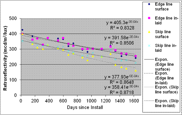This graph shows the retroreflectivity degradation for section 6 TN-N on the Nashville, TN, test deck. Retroreflectivity is on the y-axis ranging from 0 to 500 mcd/m2/lux, and days since installation is on the x-axis ranging from 0 to 1,600 days for edge line surface, edge line inlaid, skip line surface, skip line inlaid, exponential edge line surface, exponential edge line inlaid, exponential skip line surface, and exponential skip line inlaid. On day 0, all eight surfaces and lines are shown at about the same retroreflectivity level and all decrease gradually at the same rate until day 1,600. Four sets of equations are on the graph. The first set includes the following: y equals 405.3e raised to the power of -3E minus 04x and R squared equals 0.8328. The second set includes the following: y equals 391.58e raised to the power of -2E minus 04x and R squared equals 0.8506. The third set includes the following: y equals 377.93e raised to the power of -5E minus 04x and R squared equals 0.8648. The fourth set includes the following: y equals 358.41e raised to the power of -3E minus 04x and R squared equals 0.8718.