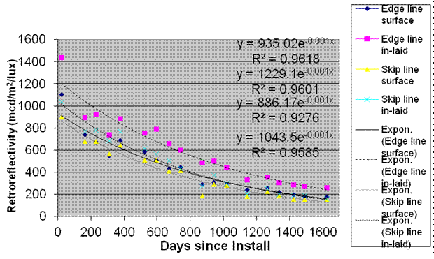 This graph shows the retroreflectivity degradation for section 7 TN-N on the Nashville, TN, test deck. Retroreflectivity is in the y-axis ranging from 0 to 1,600 mcd/m2/lux, and days since installation is on the x-axis ranging from 0 to 1,600 days for edge line surface, edge line inlaid, skip line surface, skip line inlaid, exponential edge line surface, exponential edge line inlaid, exponential skip line surface, and exponential skip line inlaid. On day 0, edge line surface is shown at a higher retroreflectivity level than the other seven surfaces and lines, which are shown at about the same retroreflectivity level. All eight decrease gradually at the same rate until day 1,600. Four sets of equations are on the graph. The first set includes the following: y equals 935.02e raised to the power of -0.001x and R squared equals 0.9618. The second set includes the following: y equals 1,229.1e raised to the power of -0.001x and R squared equals 0.9601. The third set includes the following: y equals 886.17e raised to the power of -0.001x and R squared equals 0.9276. The fourth set includes the following: y equals 1,043.5e raised to the power of -0.001x and R squared equals 0.9585.