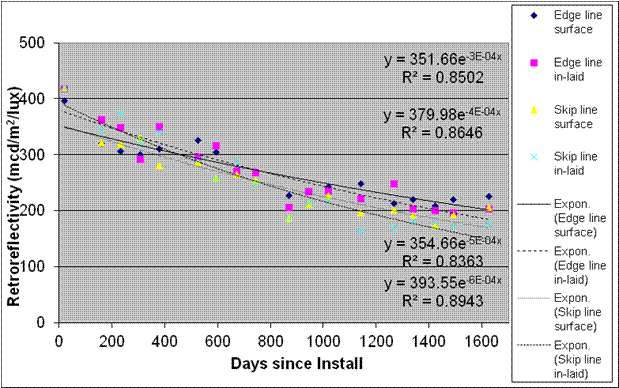 This graph shows the retroreflectivity degradation for section 8 TN-N on the Nashville, TN, test deck. Retroreflectivity is on the y-axis ranging from 0 to 500 mcd/m2/lux, and days since installation is on the x-axis ranging from 0 to 1,600 days for edge line surface, edge line inlaid, skip line surface, skip line inlaid, exponential edge line surface, exponential edge line inlaid, exponential skip line surface, and exponential skip line inlaid. On day 0, all eight surfaces and lines are shown at about the same retroreflectivity level and all decrease gradually at the same rate until day 1,600. Four sets of equations are on the graph. The first set includes the following: y equals 351.66e raised to the power of -3E minus 04x and R squared equals 0.8502. The second set includes the following: y equals 379.98e raised to the power of -4E minus 04x and R squared equals 0.8646. The third set includes the following: y equals 354.66e raised to the power of -5E minus 04x and R squared equals 0.8363. The fourth set includes the following: y equals 393.55e raised to the power of -6E minus 04x and R squared equals 0.8943.