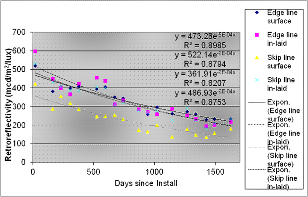 This graph shows the retroreflectivity degradation for section 9 TN-N on the Nashville, TN, test deck. Retroreflectivity is in the y-axis ranging from 0 to 700 mcd/m2/lux, and days since installation is on the x-axis ranging from 0 to 1,700 days for edge line surface, edge line inlaid, skip line surface, skip line inlaid, exponential edge line surface, exponential edge line inlaid, exponential skip line surface, and exponential skip line inlaid. On day 0, edge line inlaid is shown at a higher retroreflectivity level, and exponential skip line surface is shown at a lower retroreflectivity level than the other six surfaces and lines, which are shown at about the same retroreflectivity level. All eight decrease gradually at the same rate until day 1,700. Four sets of equations are on the graph. The first set includes the following: y equals 473.28e raised to the power of -5E minus 04x and R squared equals 0.8985. The second set includes the following: y equals 522.14e raised to the power of -6E minus 04x and R squared equals 0.8794. The third set includes the following: y equals 361.91e raised to the power of -6E minus 04x and R squared equals 0.8207. The fourth set includes the following: y equals 486.93e raised to the power of -6E minus 04x and R squared equals 0.8753.