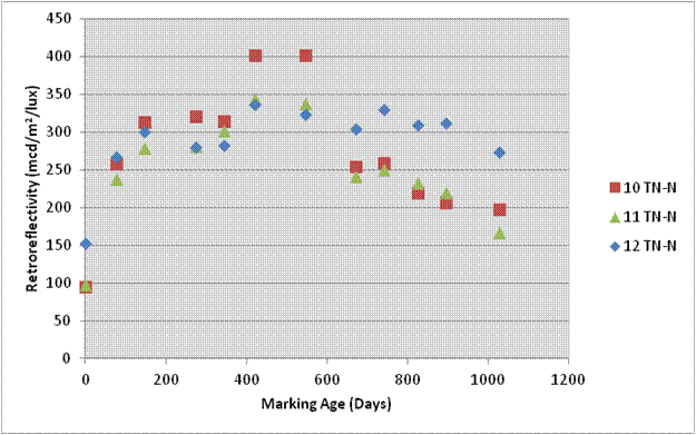 This graph shows the retroreflectivity degradation for sections 10 -12 TN-N on the Nashville, TN, test deck. Retroreflectivity is on the y-axis ranging from 0 to 450 mcd/m2/lux, and marking age is on the x-axis ranging from 0 to 1,000 marking days for sections 10 TN-N, 11 TN-N, and 12 TN-N. On day 0, section 12 TN-N is shown at a higher retroreflectivity level than the other two sections. The retroreflectivity levels for all three increase until day 200. The retroreflectivity levels for sections 10 TN-N and 11 TN-N increase until day 600 and decrease until day 1,000. The retroreflectivity level for section 12 TN-N continues at about the same retroreflectivity level until day 1,000.