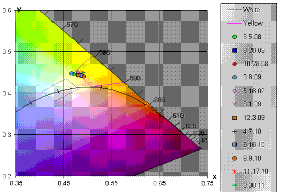 This graph shows the nighttime 98-ft (30-m) color degradation for section 10 TN-N on the Nashville, TN, test deck. The graph has an x-axis ranging from 0.35 to 0.75 and a y-axis ranging from 0.2 to 0.6. The graph shows trapezoids for white and yellow pavement marking colors. Twelve points on the graph correspond to dates from June 5, 2008, to March 30, 2011. All 12 points are clustered on the line designated for yellow at coordinates x equals 0.47 and y equals 0.45.