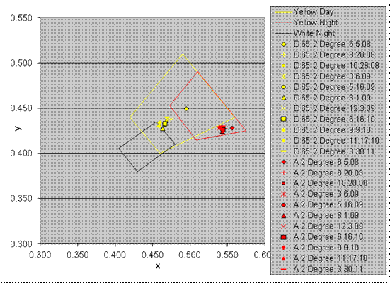 This graph shows the 45-degree/0-degree color degradation for section 10 TN-N on the Nashville, TN, test deck. The graph has an x-axis ranging from 0.300 to 0.600 and a y-axis ranging from 0.300 to 0.550. The graph shows trapezoids for yellow day, yellow night, and white night pavement marking colors. In total, 22 points correspond to dates from June 5, 2008, to March 30, 2011, for both yellow day and yellow night. The 11 yellow day points are clustered on the top line of the trapezoid for white night at coordinates x equals 0.450 and y equals 0.425. The 11 yellow night points are clustered on the bottom line of the trapezoid for yellow night at coordinates x equals 0.550 and y equals 0.400.