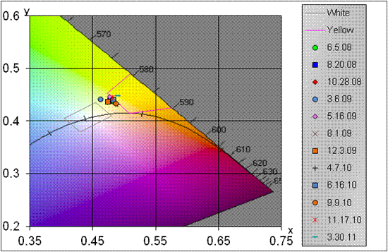 This graph shows the nighttime 98-ft (30-m) color degradation for section 11 TN-N on the Nashville, TN, test deck. The graph has an x-axis ranging from 0.35 to 0.75 and a y-axis ranging from 0.2 to 0.6. The graph shows trapezoids for white and yellow pavement marking colors. Twelve points correspond to dates ranging from June 5, 2008, to March 30, 2011. All 12 points are clustered on the line designated for yellow at coordinates x equals 0.47 and y equals 0.45.