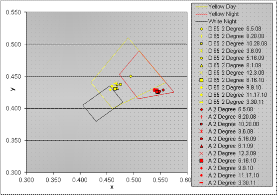 This graph shows the 45-degree/0-degree color degradation for section 11 TN-N on the Nashville, TN, test deck. The graph has an x-axis ranging from 0.300 to 0.600 and a y-axis ranging from 0.300 to 0.550. The graph shows trapezoids for yellow day, yellow night, and white night pavement marking colors. In total, 22 points correspond to dates from June 5, 2008, to March 30, 2011, for both yellow day and yellow night. The 11 yellow day points are clustered on the top line of the trapezoid for white night at coordinates x equals 0.450 and y equals 0.425. The 11 yellow night points are clustered on the bottom line of the trapezoid for yellow night at coordinates x equals 0.550 and y equals 0.400.