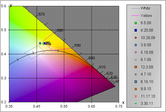 This graph shows the nighttime 98-ft (30-m) color degradation for section 12 TN-N on the Nashville, TN, test deck. The graph has an x-axis ranging from 0.35 to 0.75 and a y-axis ranging from 0.2 to 0.6. The graph shows trapezoids for white and yellow pavement marking colors. Twelve points correspond to dates from June 5, 2008, to March 30, 2011. All 12 points are clustered on the line designated for yellow at coordinates x equals 0.47 and y equals 0.45.