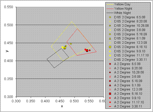 This graph shows the 45-degree/0-degree color degradation for section 12 TN-N on the Nashville, TN, test deck. The graph has an x-axis ranging from 0.300 to 0.600 and a y-axis ranging from 0.300 to 0.550. The graph shows trapezoids for yellow day, yellow night, and white night pavement marking colors. In total, 22 points correspond to dates from June 5, 2008, to March 30, 2011, for both yellow day and yellow night. The 11 yellow day points are clustered just above the top line for the trapezoid for white night at coordinates x equals 0.450 and y equals 0.440. The 11 yellow night points are clustered just above the bottom line of the trapezoid for yellow night at coordinates x equals 0.550 and y equals 0.425.