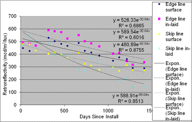 This graph shows the retroreflectivity degradation for section 2 TN-T a on the Tusculum, TN, test deck. Retroreflectivity is on the y-axis ranging from 0 to 700 mcd/m2/lux, and days since installation is on the x-axis ranging from 0 to 1,500 days for edge line surface, edge line inlaid, skip line surface, skip line inlaid, exponential edge line surface, exponential edge line inlaid, exponential skip line surface, and exponential skip line inlaid. On day 0, the four exponential lines and surfaces are shown at about the same retroreflectivity level and gradually decrease until day 1,500. On day 0, the four lines and surfaces are shown at about the same retroreflectivity level. Edge line inlaid and edge line surface increase to a higher retroreflectivity level at day 400 and gradually decrease until day 1,500. The retroreflectivity levels of skip line surface and skip line inlaid both decrease to lower retroreflectivity levels by day 500 and continue to decrease to the lowest levels at day 1,500. Four sets of equations are on the graph. The first set includes the following: y equals 526.33e raised to the power of -3E minus 04x and R squared equals 0.6865. The second set includes the following: y equals 589.54e raised to the power of -3E minus 04x and R squared equals 0.6016. The third set includes the following: y equals 480.89e raised to the power of -4E minus 04x and R squared equals 0.8755. The fourth set includes the following: y equals 588.91e raised to the power of -9E minus 04x and R squared equals 0.8513.