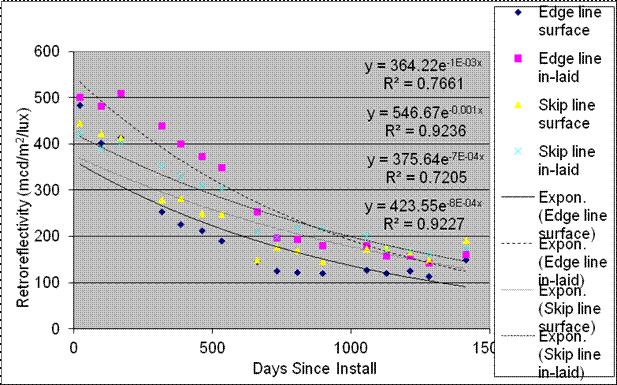 This graph shows the retroreflectivity degradation for section 2 TN-T b for the Tusculum, TN, test deck. Retroreflectivity is on the y-axis ranging from 0 to 600 mcd/m2/lux, and days since installation is on the x-axis ranging from 0 to 1,500 days for edge line surface, edge line inlaid, skip line surface, skip line inlaid, exponential edge line surface, exponential edge line inlaid, exponential skip line surface, and exponential skip line inlaid. On day 0, edge line inlaid and exponential edge line inlaid are shown at higher retroreflectivity levels than the other six lines and surfaces. All eight lines and surfaces decrease to about the same retroreflectivity level at day 1,500. Four sets of equations are on the graph. The first set includes the following: y equals 364.22e raised to the power of -1E minus 03x and R squared equals 0.7661. The second set includes the following: y equals 546.67e raised to the power of -0.001x and R squared equals 0.9236. The third set includes the following: y equals 375.64e raised to the power of -7E minus 04x and R squared equals 0.7205. The fourth set includes the following: y equals 423.55e raised to the power of -8E minus 04x and R squared equals 0.9227.