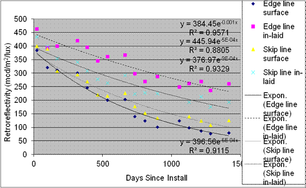 This graph shows the retroreflectivity degradation for section 3 TN-T on the Tusculum, TN, test deck. Retroreflectivity is on the y-axis ranging from 0 to 500 mcd/m2/lux, and days since installation is on the x-axis ranging from 0 to 1,500 days for edge line surface, edge line inlaid, skip line surface, skip line inlaid, exponential edge line surface, exponential edge line inlaid, exponential skip line surface, and exponential skip line inlaid. On day 0, all eight surfaces and lines are shown at about the same retroreflectivity level. All decrease gradually until day 1,500, with edge line inlaid at the highest retroreflectivity level and exponential edge line surface at the lowest. Four sets of equations are on the graph. The first set includes the following: y equals 384.45e raised to the power of -0.001x and R squared equals 0.9571. The second set includes the following: y equals 445.94e raised to the power of -5E minus 04x and R squared equals 0.8805. The third set includes the following: y equals 376.97e raised to the power of -9E minus 04x and R squared equals 0.9329. The fourth set includes the following: 396.56e raised to the power of -6E minus 04x and R squared equals 0.9115.