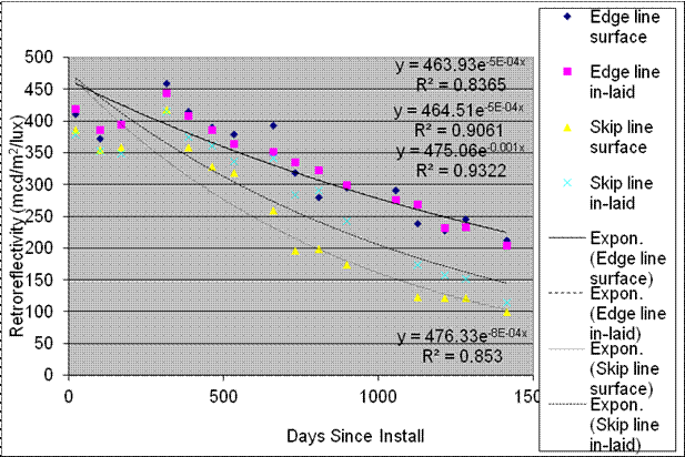 This graph shows the retroreflectivity degradation for section 4 TN-T on the Tusculum, TN, test deck. Retroreflectivity is on the y-axis ranging from 0 to 500 mcd/m2/lux, and days since installation is on the x-axis ranging from 0 to 1,500 days for edge line surface, edge line inlaid, skip line surface, skip line inlaid, exponential edge line surface, exponential edge line inlaid, exponential skip line surface, and exponential skip line inlaid. On day 0, the four exponential lines and surfaces are shown at about the same retroreflectivity level. The retroreflectivity levels for all four gradually decrease until day 1,500 but with exponential edge line surface and exponential edge line inlaid at the same level and higher than the other two exponentials. On day 0, the four lines and surfaces are shown at a lower retroreflectivity level than the exponentials. The retroreflectivity levels for all four increase at day 400 and then gradually decrease until day 1,500, with the two edge lines at higher levels than the two skip lines. Four sets of equations are on the graph. The first set includes the following: y equals 463.93e raised to the power of -5E minus 04x and R squared equals 0. The second set includes the following: y equals 464.51e raised to the power of -5E minus 04x and R squared equals 0.9061. The third set includes the following: y equals 475.06e raised to the power of -0.001x and R squared equals 0.9322. The fourth set includes the following: y equals 476.33e raised to the power of -8E minus 04x and R squared equals 0.853.