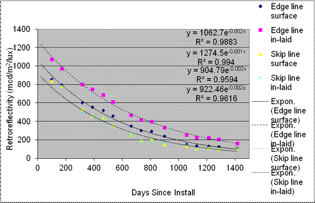 This graph shows the retroreflectivity degradation for section 5 TN-T a on the Tusculum, TN, test deck. Retroreflectivity is on the y-axis ranging from 0 to 1,400 mcd/m2/lux, and days since installation are on the x-axis ranging from 0 to 1,400 days for edge line surface, edge line inlaid, skip line surface, skip line inlaid, exponential edge line surface, exponential edge line inlaid, exponential skip line surface, and exponential skip line inlaid. On day 0, edge line inlaid and exponential edge line inlaid are shown at the highest retroreflectivity levels, with edge line surface and exponential edge line surface at a lower level and skip line surface, skip line inlaid, exponential skip line surface, and exponential skip line inlaid at the lowest level. All eight lines and surfaces decrease gradually and are shown at the same retroreflectivity level on day 1,400. Four sets of equations are on the graph. The first set includes the following: y equals 1,062.7e raised to the power of -0.002x and R squared equals 0.9883. The second set includes the following: y equals 1,274.5e raised to the power of -0.001x and R squared equals 0.994. The third set includes the following: y equals 904.79e raised to the power of -0.002x and R squared equals 0.9594. The fourth set includes the following: y equals 922.46e raised to the power of -0.002x and R squared equals 0.9616.