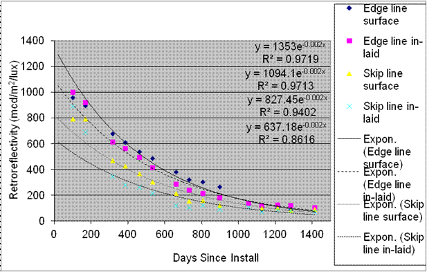 This graph shows the retroreflectivity degradation for section 5 TN-T b on the Tusculum, TN, test deck. Retroreflectivity is on the y-axis ranging from 0 to 1,400 mcd/m2/lux, and days since installation is on the x-axis ranging from 0 to 1,400 days for edge line surface, edge line inlaid, skip line surface, skip line inlaid, exponential edge line surface, exponential edge line inlaid, exponential skip line surface, and exponential skip line inlaid. On day 0, the four exponential lines and surfaces are shown at widely varying retroreflectivity levels, with exponential edge line surface at the highest level above exponential edge line inlaid, exponential skip line surface, and exponential skip line inlaid. All four exponentials decrease and are shown at the same retroreflectivity level on day 1,400. The four lines and surfaces are shown at retroreflectivity levels lower than the exponential edge line surface but above the other exponentials. These four lines and surfaces decrease and are shown at the same retroreflectivity level on day 1,400. Four sets of equations are on the graph. The first set includes the following: y equals 1,353e raised to the power of -0.002x and R squared equals 0.9719. The second set includes the following: y equals 1,094.1e raised to the power of -0.002x and R squared equals 0.9713. The third set includes the following: y equals 827.45e raised to the power of -0.002x and R squared equals 0.9402. The fourth set includes the following: y equals 637.18e raised to the power of -0.002x and R squared equals 0.8616.