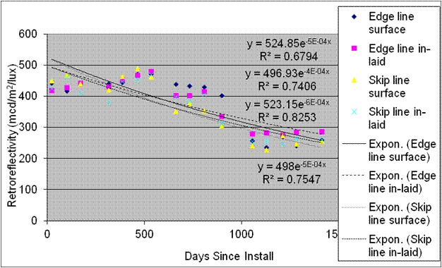 This graph shows the retroreflectivity degradation for section 6 TN-T on the Tusculum, TN, test deck. Retroreflectivity is shown on the y-axis ranging from 0 to 600 mcd/m2/lux, and days since installation is shown on the x-axis ranging from 0 to 1,500 days for edge line surface, edge line inlaid, skip line surface, skip line inlaid, exponential edge line surface, exponential edge line inlaid, exponential skip line surface, and exponential skip line inlaid. On day 0, the four exponential lines and surfaces are shown at the same retroreflectivity level and decrease slightly at the same rate until day 1,500. The four lines and surfaces are shown at a retroreflectivity level slightly lower than the four exponentials. They increase to a higher retroreflectivity level at day 500 and then all decrease and are shown at the same level on day 1,500. Four sets of equations are on the graph. The first set includes the following: y equals 524.85e raised to the power of -5E minus 04x and R squared equals 0.6794. The second set includes the following: y equals 496.93e raised to the power of -4E minus 04x and R squared equals 0.7406. The third set includes the following: y equals 523.15e raised to the power of -6E minus 04x and R squared equals 0.8253. The fourth set includes the following: y equals 498e raised to the power of -5E minus 04x and R squared equals 0.7547.