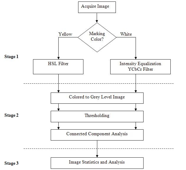 This flowchart shows three stages for ascertaining remaining paint. Stage 1 begins with acquiring the image. If the marking color is yellow, a hue, saturation, and light (HSL) filter is used. If the marking color is white, intensity equalization is applied, and then a YCbCr filter (blue-red chroma filter) is used. Stage 2 consists of the image being converted to a grey level image, going through a thresholding process, and being grouped through connected component analysis. Stage 3 is image statistics and analysis.