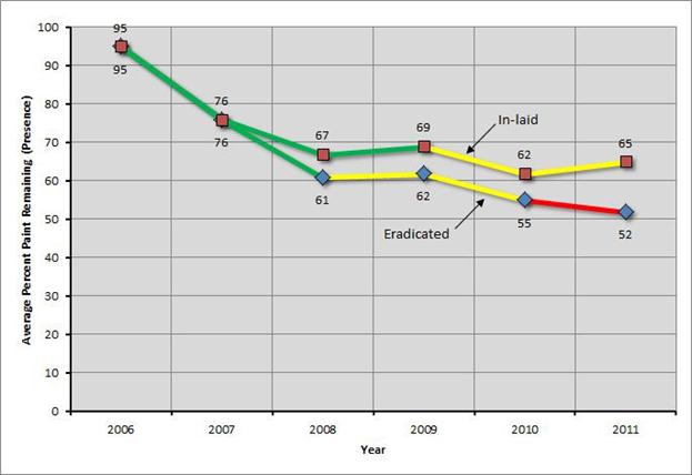 This graph shows the average percentage of paint remaining (presence) for section TN 3 WB. The average percent paint remaining is on the y-axis ranging from 0 to 100 percent for both eradicated and inlaid paint, and year is on the x-axis ranging from 2006 through 2011. The graph shows both types at 95 percent in 2006, and they decrease to 76 percent in 2007. For 2008 through 2011, both types gradually decrease, with inlaid paint always remaining at a higher percentage than eradicated paint.