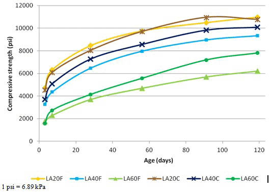 This graph compares compressive strength development for the low alkali mixtures containing 20, 40, and 60 percent Class F and Class C fly ashes at ages of 3, 28, 56, 91 and 119 days. The compressive strength is on the y-axis and ranges from 0 to 12,000 psi (0 to 82.7 MPa). Age is on the x-axis and ranges from 0 to 119 days. Mixtures containing Class C fly ash consistently show higher strength, especially at 119 days, with the exception of mixtures containing only 20 percent fly ash.