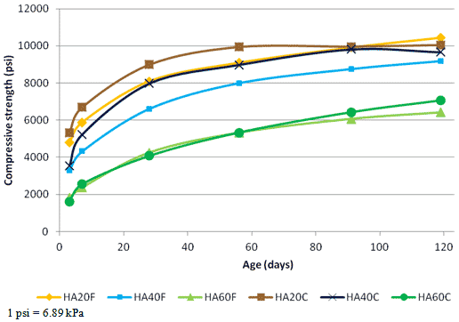 This graph compares compressive strength development for the high alkali mixtures containing 20, 40, and 60 percent Class F and Class C fly ashes at ages of 3, 28, 56, 91, and 119 days. The compressive strength is on the y-axis and ranges from 0 to 12,000 psi (0 to 82.7 MPa). Age is on the x-axis and ranges from 0 to 119 days. There are no significant differences in strength between mixtures containing Class F fly ash and Class C fly ash at longer ages.