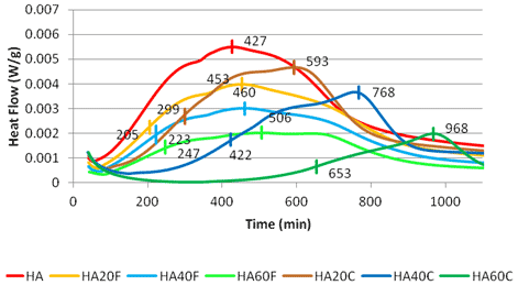 This graph shows a typical zoomed-in plot of heat flow over the first 1,000 min for the high alkali mixtures containing no fly ash and containing 20, 40, and 60 percent Class F and Class C fly ashes. There are two marks on each curve. The first mark shows initial setting, and the second mark shows time of maximum heat flow in Watts per gram. The heat flow is on the y-axis and ranges from 0 to 0.007 W/g. Time is on the x-axis and ranges from 0 to 1,000 min. Overall, the initial setting and time of maximum heat flow were longer for mixtures containing Class C ash, especially at higher dosages. All the curves were shifted to the right in comparison to the low alkali mixtures, especially mixtures containing Class C fly ash. This indicates more retardation in the hydration process.