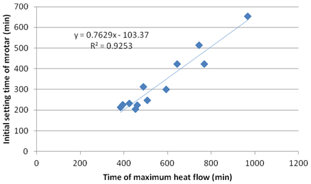 This graph shows a very good correlation (R2 of 0.93) between time of maximum heat flow and initial setting of the mortar. Initial setting is on the y-axis and ranges from 0 to 700 min. Time of maximum heat flow is on the x-axis and ranges from 0 to 1,200 min.