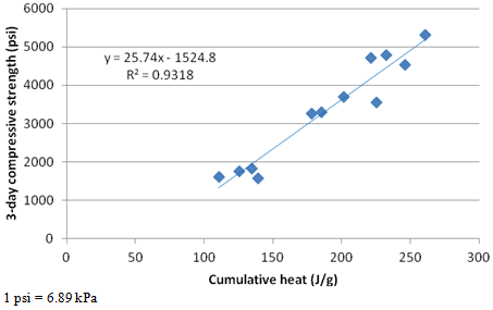 This graph shows a very good correlation (R2 of 0.93) between cumulative heat and 3-day compressive strength. Three-day compressive strength is on the y-axis and ranges from 0 to 6,000 psi (0 to 41.4 MPa). Cumulative heat is on the x-axis and ranges from 0 to 300 J/g. 