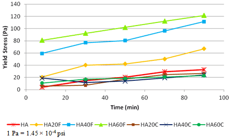 This graph shows yield stress over time for high alkali mixtures containing no fly ash and containing 20, 40, and 60 percent Class F and Class C fly ashes. Yield stress is on the y-axis and ranges from 0 to 140 Pa (0 to 0.0203 psi). Time is on the x-axis and ranges from 0 to 100 min. Mixtures containing Class F ash showed higher yield stress, and the yield stress increased with an increase in fly ash content. However, this trend was not observed for mixtures containing Class C ash.