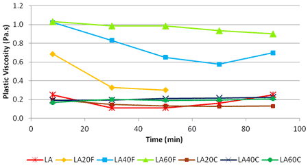 This graph shows plastic viscosity over time for low alkali mixtures containing no fly ash and containing 20, 40, and 60 percent Class F and Class C ashes. Plastic viscosity is on the y-axis and ranges from 0 to 1.2 Pa•s. Time is on the x-axis and ranges from 0 to 100 min. The mixtures containing Class F ash exhibited higher plastic viscosity than the mixtures containing Class C ash. No trend was observed for all the mixtures.