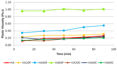 This graph shows plastic viscosity over time for high alkali mixtures containing no fly ash and containing 20, 40, and 60 percent Class F and Class C ashes. Plastic viscosity is on the y-axis and ranges from 0 to 1.2 Pa•s. Time is on the x-axis and ranges from 0 to 100 min. The mixtures containing Class F ash exhibited higher plastic viscosity than the mixtures containing Class C ashes, especially at 60 percent replacement. The plastic viscosity increased slightly with an increase in time for the mixtures containing Class F ash. This trend was not as pronounced for the Class C ash.