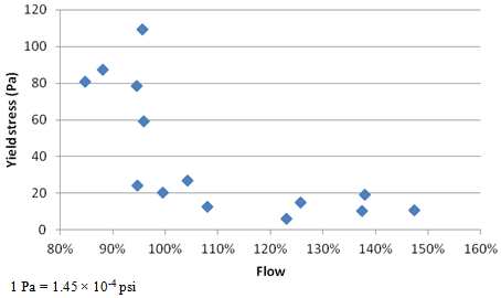 This graph shows the relationship between the flow of mortars and the yield stress of pastes. Yield stress is on the y-axis and ranges from 0 to 120 Pa (0 to 0.0174 psi). Flow is on the x-axis and ranges from 80 to 160 percent. In general, higher values of flow corresponded to lower values of yield stress. However, there was no good correlation between the two.