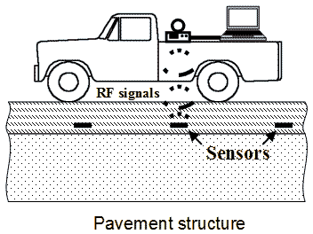 This figure shows a side view of a pick-up truck with a radio frequency (RF) reader mounted in the back. The truck is shown moving over pavement, which contains three rectangular sensors positioned near the bottom of the pavement slab. The illustration indicates that as the vehicle moves over each sensor, the monitor in the back will read the RF signal. 