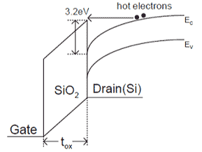 This figure shows an impact-ionized hot electron injection (IIHEI) using an energy band diagram. The insulator (silica dioxide) is in the shape of a trapezoid and is positioned sideways. The gate is on the bottom left of the insulator while the drain is on the bottom right. The horizontal bottom length is shown to be tox. On the drain side, there are two half arcs that extend from the insulator. The top is labeled E subscript o, and the bottom is labeled E subscript v. Two hot electrons are just above E subscript o, and there is an arrow extending to the top corner of the insulator (closest to the drain). The distance from the position where the arch begins on the insulator to the top is labeled 3.2 eV.