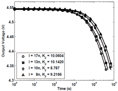 This graph shows the injector response measured at various source currents. The x-axis shows time in seconds, and the y-axis shows the output voltage in volts. There are four lines that all start at 4.55 V. Each runs horizontally until roughly 103 s and then begins to decrease. The highest line represents when the source (I subscript s) is 8 nA and the slope of the output voltage curve (K subscript 2) is 9.2166. The second highest line represents when I subscript s is 10 nA and K subscript 2 is 8.787. The next line represents when I subscript s equals 13 nA and K subscript 2 is 10.142. The lowest line represents when I subscript s is 17 nA and K subscript 2 is 10.0604. All lines end around 4.35 V, and from the lowest line to the highest line, the times range from 3 times 10 raised to the power of 4 to 8 times 10 raised to the power of 4 s.