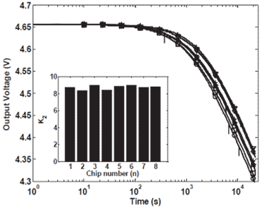 This graph shows the injector response measured by using eight prototypes fabricated in different runs. There are two graphs in the figure: a bar graph shown in the bottom left corner of a larger line graph. For the bar graph, chip number is on the x-axis ranging from 1 through 8, and K subscript 2 is on the y-axis. Chips 3 and 6 have the highest K subscript 2 values of 9. Chips 2 and 4 have the lowest K subscript 2 values of 8.5. The line graph shows time in seconds on the x-axis, and output voltage is in volts on the y-axis. There are eight lines, which start at 4.656 V, and they continue horizontally across the graph until around 150 s, where the lines begin to decrease to an output voltage of 4.3 to 4.35 V. 