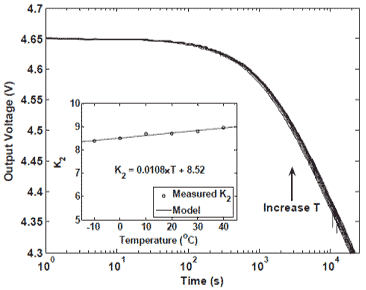 This graph shows the injector response measured under different temperature conditions. There are two graphs in the figure: a larger line graph and a smaller graph in the bottom left corner. For the line graph, the x-axis shows time in seconds, and the y-axis shows output voltage in volts. There is a single line that extends horizontally at 4.65 V until around 100 s, when the line begins to decrease. At this point, there is an increase in temperature. The line ends at an output voltage of 4.3 V and a time slightly past 104 s. The smaller graph shows temperature in degrees Celsius on the x-axis and K subscript 2 on the y-axis. Two variables are shown on the graph: measured K subscript 2 and the model. They both increase linearly from a K subscript 2 value of 8.4 to 9 over a temperature increase of 14 to 104 °F (-10 to 40 °C). The equation for the line is given as K subscript 2 equals 0.0108 times T plus 8.52.