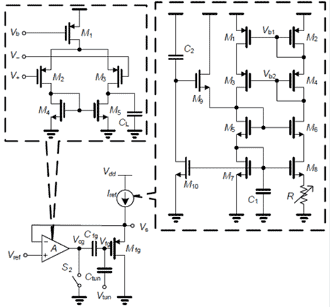 This figure shows an ultra-linear floating gate (FG) injector circuit. The circuit begins at the connector labeled V subscript DD and goes to the source labeled I subscript ref. From there, it goes to a node where the circuit splits three ways. One ends at the node labeled V subscript s, the other continues to the negative input of the operational amplifier (OPAMP) labeled A, and the last one goes to the source of the p-type metal oxide semiconductor labeled M subscript fg. The drain of M subscript fg goes to the ground, and the gate goes to a node labeled V subscript fg. At that node, the circuit splits, and half goes to a capacitor labeled C subscript tun and then to a connector labeled V subscript tun, and the other half goes to a capacitor labeled C subscript fg and then to node labeled V subscript cg. At this node, the circuit splits again, and half goes to the switch S subscript 2, which is either open or grounded, the other half goes to the output of the OPAMP labeled A. V subscript ref goes to the positive input of OPAMP A. The circuits of OPAMP A and the current source I subscript ref is shown in insets.