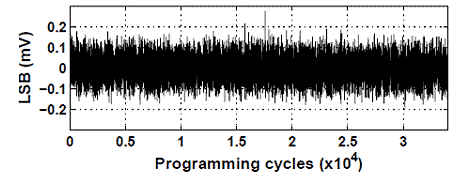 This graph shows the measured resolution over a dynamic range of 4 V output. Programming cycles is on the x-axis, and least significant bit (LSB) in millivolts is on the y-axis. The graph shows that LBS ranges from 0.1 to -0.1 mV.