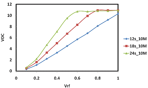 The figure shows the output voltage from the over protection circuit versus the input voltage. Three lines are shown for different loading times 12, 18 and 24 s. The plots show that the output remains clamped around 10 V when the input signal is varied.