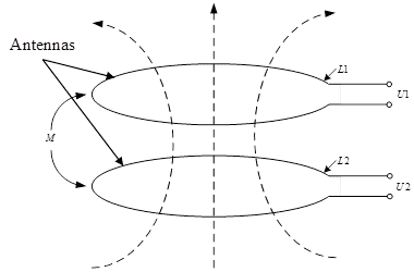 This figure shows the principles of high-frequency (HF) radio frequency identification (RFID) used in the sensing system. There is a circle labeled L1. The right side of the circle is left open, and there are two lines extending parallel from it labeled U1. There is another circle below the top one that is the exact same except with the labels L2 and U2. There is an arrow pointing at each circle labeled M. There are three dashed lines that enter through the bottom circle and exit through the top circle.