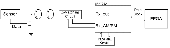 This illustration shows the system-level architecture of the wireless communication system for the sensor. There are two lines going from the sensor-one leads to a node and the other leads to a line labeled data. The line at the node splits; one wire goes to an antenna and the other wire goes to the drain of an N-type metal oxide semiconductor. The source is grounded. The gate is connected to the data output from the sensor block. Next to this, there is an antenna that is aligned with the other. From this antenna, a line leads to a Z-matching circuit. Next, there is a line leading to another box labeled Tx_out and Rx_AM/PM. There are another set of lines leaving this box with arrows back to the Z-matching circuit. Below the Tx_out and Rx_AM/PM box, there is a smaller block marked 13.56 MHz crystal. Two lines connect the two, one going in and the other out. To the right of the Tx_out and Rx_AM/PM box, there is another box labeled field-programmable gate array (FPGA). There are two lines connecting the two with oppositely pointing arrows, and this region is labeled data clock.