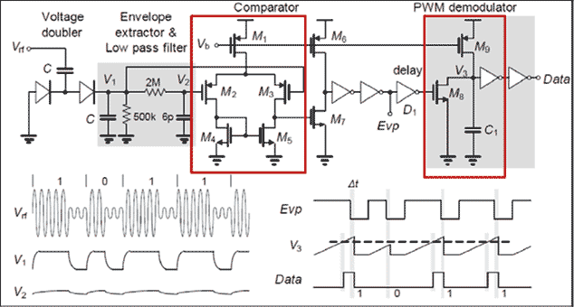 This illustration shows an envelope recovery module. There is a circuit at the top of the illustration, which begins with a connector labeled V subscript rf. It is connected in series to a capacitor, which leads to a node that breaks off into two. The left half goes to a diode and ends at the ground, and the right half continues on to another diode and then to a node labeled V subscript 1. At V subscript 1, there is a split in the wire, where half and runs into a capacitor C and then to the ground, and the other half goes to a node where the wire is split three ways. One section runs to a resistor labeled 500k and then to the ground. The second runs to a resistor labeled 2M and then to a node labeled V subscript 2, and the third connects at P-type metal oxide semiconductor (PMOS) M3. From node V subscript 2, the wire splits into two; half goes to a capacitor with the value of 6p and then to the ground, and the other goes to PMOS M2. The source of M2 is connected to the source of M3 and to the drain of PMOS M1. The drain of M2 is connected N-type metal oxide semiconductor (NMOS) M4 whose source is grounded and the gate and drain shorted. Between M5 and M3, there is a node with a wire extending to the gate of NMOS M7. The source of M7 goes to the ground, and the drain goes to a node where the wire splits. One side extends to drain of PMOS M6, and one side goes to two inverters in series followed by a node where the wire splits. Half goes to Evp and ends, and the other half goes to inverter D1 where it is labeled delay. The sources of M1 and M6 go to the supply. From D1, the wire goes to the gate of NMOS M8 where the source goes to the ground, and the drain goes to a node labeled V subscript 3. At V subscript 3, the wire splits three ways: one wire goes to capacitor C subscript 1 then to the ground, the second wire goes to two inverters connected in series and ends at a connector labeled data, and the last wire goes to the drain of PMOS M9. Gates for M1, M6, and M9 are connected together to a node labeled V subscript b. Below the circuit, three waveforms are shown. The first represents V subscript rf. The line shows five large peaks followed by three smaller peaks under the section labeled 1. Next, there are two large peaks followed by three smaller peaks under a section labeled 0. This signal is an amplitude shift key modulated wave and is sending binary codes 1,0,1,1. The next line represents V subscript 1 and has a sharp increase that flattens out before quickly decreasing under the section labeled 1. Next, there is a sharp increase that quickly flattens and then quickly decreases under a section labeled 0. The graph then repeats section 1 two more times before ending. V subscript 1 extracts the envelope from V subscript rf. The next line represents V subscript 2. It is almost completely horizontal aside from small, long bumps under section 1 and small, short bumps under section 0. Similar the other two graphs, it repeats the pattern of section 1,0,1,1. V subscript 2 is the average of V subscript 1. Next to these three graphs, there are three more graphs: Evp, V subscript 3, and data. Evp is the pulse interval encoding (PIE) comment that V subscript rf was carrying. V subscript 3 shows the charging of the node according to the length of 1 in Evp. Data becomes 1 whenever V subscript 3 crosses the threshold.