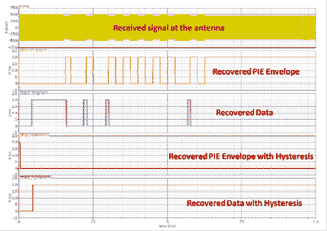 The graph shows the output of the envelope recovery module using hysteretic and non-hysteretic comparators when a noise radio frequency (RF) signal is applied. The graph is divided into five layers, from top to bottom: received signal at the antenna, recovered PIE envelope, recovered data, recovered PIE envelope and hysteresis, and recovered data with hysteresis. The x-axis shows time in milliseconds, and the y-axis is volts. The bottom portion of the graph shows the recovered data with hysteresis. The line is red and begins at 0, travels horizontally until it reaches 0.05 ms, increases straight up to 2 V, and then continues horizontally down to 1 ms. The next section shows the recovered PIE envelope with hysteresis. The line is red and beings at 2 V and instantly descends to 0 V, where it remains for the rest of the graph. The plot above this one describes the recovered data with non-hysteresis. The line is blue and begins a 0 V. Just before 0.05 ms, it increases to 2 V, continues horizontally for 0.01 ms, and then goes straight back down to 0 V. It jumps up like this three other times but only remains at 2 V for 0.0125 ms each time. The next portion of the graph describes the recovered PIE envelope without hysteria. The line is orange and begins at 2 V and descends to 0 V while still at 0 ms. It continues to 0.15 ms at 0 V, where it jumps to 2 V for about 0.025 ms and then returns down to 0 V. This pattern continues for eight cycles, and on the ninth cycle, it remains at 2 V until the end of the graph. The top portion of the graph describes the received signal at the antenna. The line is thick yellow and ranges from -500 to 500 V. It is symmetrical, and at 0.15 V, it goes to -450 to 450 V. After 0.025 ms, it returns to its original position. It repeats this pattern eight times until the last where it remains at -450 to 450 V.
