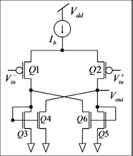 This figure shows a hysteretic comparator used in the improved envelope recovery circuit. The circuit begins at a supply labeled V subscript dd and goes to a current source, I subscript b. It then leads to a node where the circuit splits into two. The right side leads a source of a P-type metal oxide semiconductor (PMOS) labeled Q2, with its gate connected to V+ subscript in. The left side leads to the source of PMOSQ1 whose gate is connected to V- subscript in. The drain of Q2 is connected to V subscript out. V subscript out is connected to the drain of N-type metal oxide semiconductor (NMOS) Q4 and the drain of NMOS Q5. The drain of Q1 is connected to the drains of NMOS Q3 and Q6. The gates of Q3 and Q4 are common and are connected to the drain of Q3. Similarly, the gates of Q6 and Q5 are common and are connected to the drain of Q5. The sources of Q3, Q4, Q5, and Q6 go to the ground.