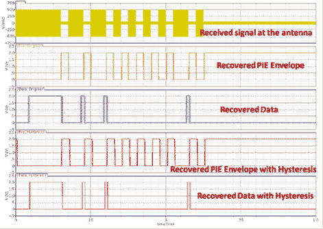 This figure shows the output of the envelope recovery module using hysteretic and non-hysteretic comparators when a valid amplitude shift key (ASK) modulated signal is applied. The graph is divided into five layers, from top to bottom: received signal at the antenna, recovered PIE envelope, recovered data, recovered PIE envelope and hysteresis, and recovered data with hysteresis. The x-axis shows time in milliseconds, and the y-axis shows volts. The bottom portion of the graph shows the recovered data with hysteresis. The line is red and begins at 0, travels horizontally until it reaches 0.05 ms, jumps straight up to 2 V, and then continues horizontally to 0.15 ms, where it then descends to 0 V. It remains at 0 V until 0.225 ms and then jumps back up to 2 V for 0.0125 ms before returning to 0 V. It makes this small jump two more times at 0.3 ms and at 0.575 ms. The next section shows the recovered PIE envelope with hysteresis. The line is red and begins at 2 V and instantly descends to 0 V, where it remains until 0.15 ms. It then jumps to 2 V for 0.125 ms before returning to 0 V. It repeats this eight times. The ninth time, it remains at 2 V. The plot above this one describes the recovered data with non-hysteresis. The line is blue and begins at 0 V. Just before 0.05 ms, it jumps straight up to 2 V, continues horizontally for 0.01 ms, and then goes straight down to 0 V. It jumps up like this three other times but only remains at 2 V for 0.0125 ms each time. The next portion of the graph describes the recovered PIE envelope without hysteria. The line is orange and begins at 2 V and then descends to 0 V at 0 ms. It continues at 0 V to 0.15 ms when it jumps to 2 V for about 0.025 ms and then returns down to 0 V. This pattern continues for eight cycles, and then on the ninth cycle, it remains at 2 V until the end of the graph. The top portion of the graph describes the received signal at the antenna, and is it shown in yellow. The yellow line is thick and ranges from -500 to 500 V. It is symmetrical, and at 0.15 V, it goes to -100 to 100 V. After 0.025 ms, it returns to its original position. It continues this pattern eight times until the last, where it remains at -100 to 100 V.