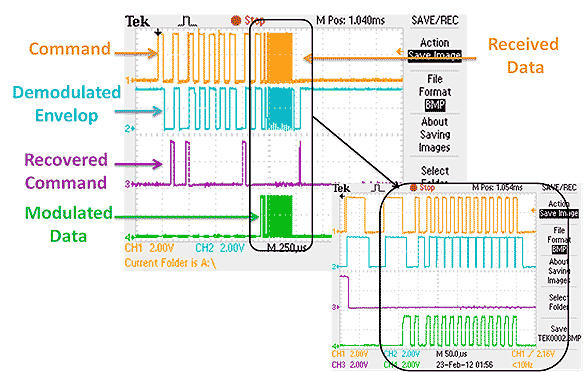 This illustration shows measured output of the envelope recovery module using hysteretic and non-hysteretic comparators when a valid amplitude shift key (ASK) modulated radio frequency (RF) signal is applied. Four plots are shown in this figure: command signal, the demodulated envelop, recovered command at the receiver, and modulated data. They represent the output of the envelope recovery module. A close up of the curves shows the area with the highest variation of the signals.