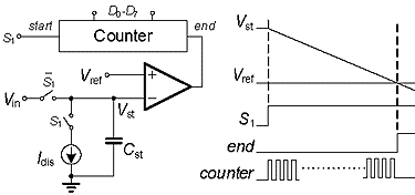 This figure shows the functional architecture of the single-slope analog-to-digital converter (ADC). There are two illustrations shown. The illustration on the left shows the structure of the ADC sensor. It begins at a connector labeled S subscript 1 with a wire labeled  start  running to a box labeled  counter.  D subscript 0 to D subscript 7 is written above the counter. The wire leaving the counter is marked  end,  and it runs to the output of an operational amplifier (OPAMP). From the positive input of the OPAMP, there is a connector, V subscript ref. From the negative input, there is a node, V subscript st. From node V subscript st, the wire splits, and half goes to capacitor C subscript st and then to a node where the wire splits. It can either go the ground or to  current source I subscript dis. From I subscript dis, the wire goes to switch S subscript 1, which is either open or closed. If it is closed, it goes a node that meets the wire or the node V subscript st . Otherwise, it goes to another switch S subscript 1 (bar), which is either open or closed. If it is closed, it goes to the connector V subscript in. The illustration on the right shows two parallel dashed lines. There is a straight line labeled V subscript ref running between them. Above that line, there is a linear line labeled V subscript st, which ends at the same point as V subscript ref. Below these lines, there is another line labeled S subscript 1, which runs parallel to V subscript ref. Below this line, there is another line labeled  end,  which also runs parallel to the others. The bottom line is labeled  counter  Starting from the left, it jumps straight up, plateaus for a second, and then goes back down. This repeats four times on the right and four times on the left and is connected through the middle by a dashed line.