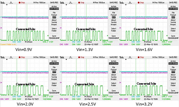 This graph shows the digital output stream produced by the analog-to-digital converter (ADC) when the input voltage is varied. The output stream is a voltage signal that alternates between high and low positions. Only the bits within the green highlighted markers represent the converted bits. Six curves are shown for different input voltages: 0.9, 1.3, 1.6, 2, 2.6, and 3.2 V.